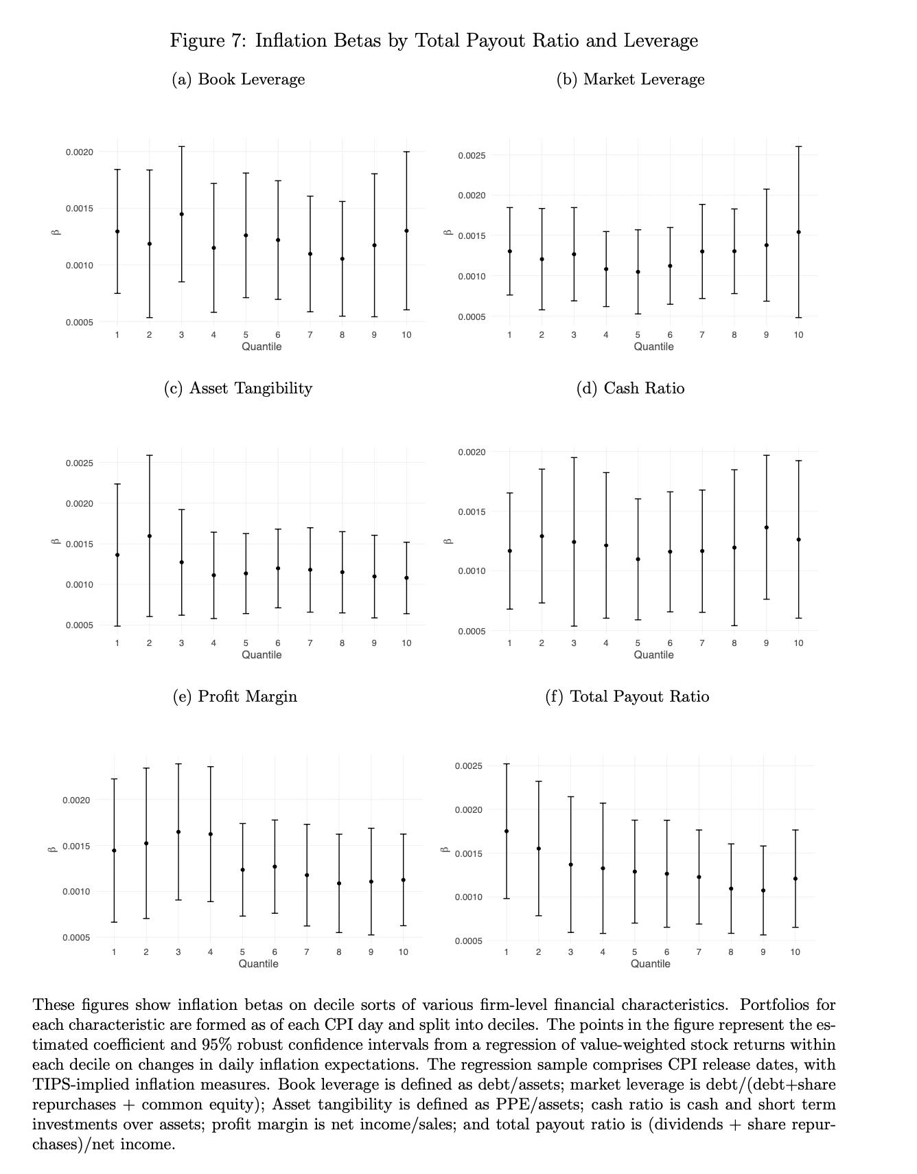 inflation betas by total payout ratio and leverage